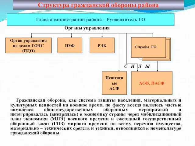 Структура гражданской обороны района Гражданская оборона, как система защиты населения, материальных и