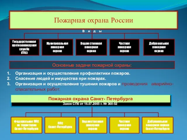 Пожарная охрана России Государственная противопожарная служба (ГПС) Муниципальная пожарная охрана Ведомственная пожарная