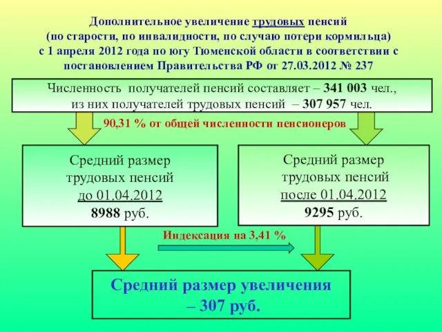 Дополнительное увеличение трудовых пенсий (по старости, по инвалидности, по случаю потери кормильца)