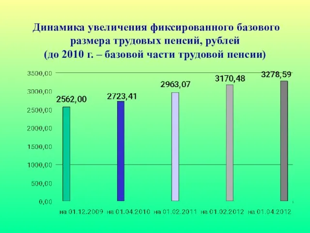 Динамика увеличения фиксированного базового размера трудовых пенсий, рублей (до 2010 г. – базовой части трудовой пенсии)