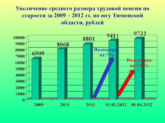 Увеличение среднего размера трудовой пенсии по старости за 2009 – 2012 гг.