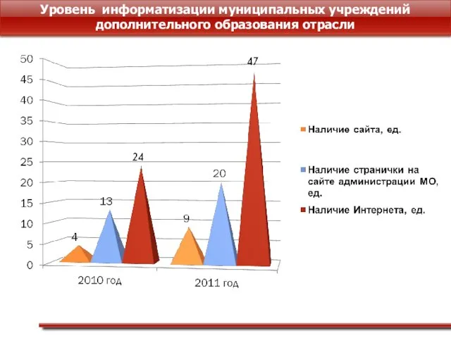 Уровень информатизации муниципальных учреждений дополнительного образования отрасли