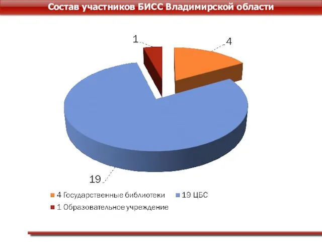 Состав участников БИСС Владимирской области
