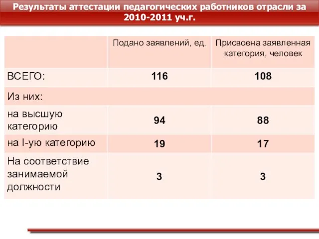 Результаты аттестации педагогических работников отрасли за 2010-2011 уч.г.