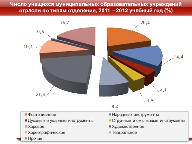 Число учащихся муниципальных образовательных учреждений отрасли по типам отделения, 2011 – 2012 учебный год (%)