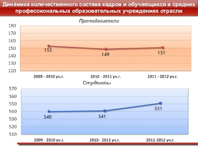 Динамика количественного состава кадров и обучающихся в средних профессиональных образовательных учреждениях отрасли