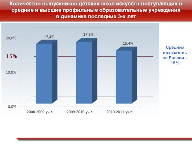 Количество выпускников детских школ искусств поступающих в средние и высшие профильные образовательные