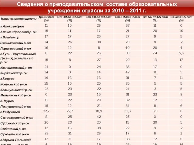 Сведения о преподавательском составе образовательных учреждений отрасли за 2010 – 2011 г.