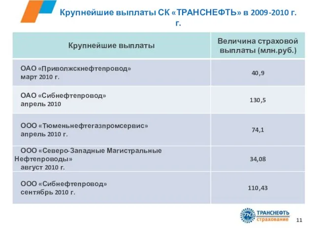 Крупнейшие выплаты СК «ТРАНСНЕФТЬ» в 2009-2010 г.г.