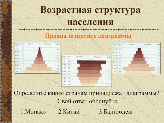 Возрастная структура населения Проанализируйте диаграммы Определите каким странам принадлежат диаграммы? Свой ответ обоснуйте. 1.Монако 2.Китай 3.Банглодеж