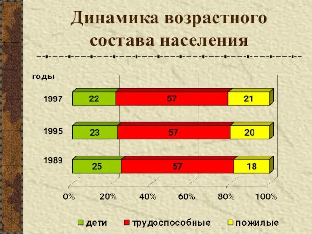 Динамика возрастного состава населения 1997 1995 1989