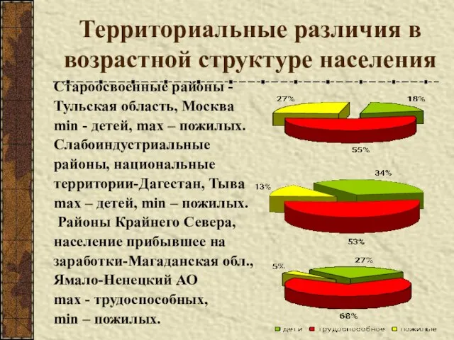 Территориальные различия в возрастной структуре населения Староосвоенные районы - Тульская область, Москва