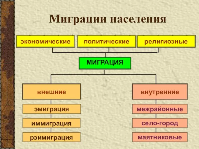 Миграции населения внешние внутренние эмиграция иммиграция рэимиграция межрайонные село-город маятниковые МИГРАЦИЯ экономические религиозные политические