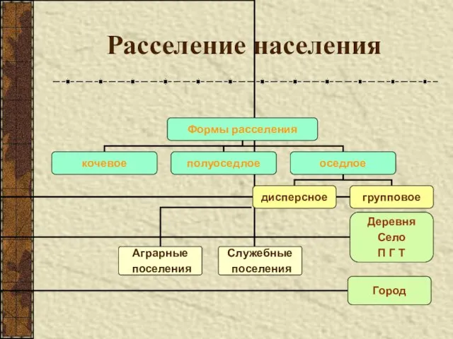 Расселение населения