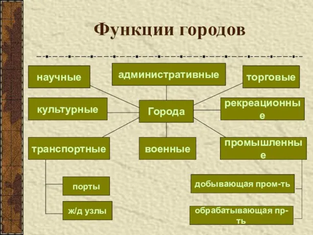 Функции городов Города научные культурные транспортные промышленные военные торговые рекреационные административные порты