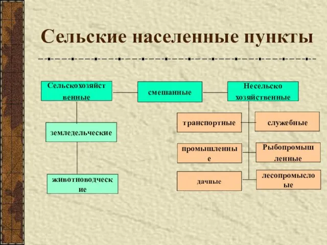 Сельские населенные пункты Сельскохозяйст венные смешанные Несельско хозяйственные земледельческие животноводческие Рыбопромыш ленные