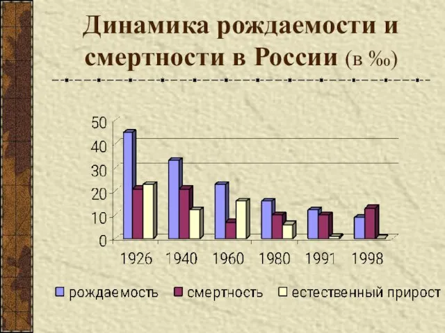 Динамика рождаемости и смертности в России (в ‰)