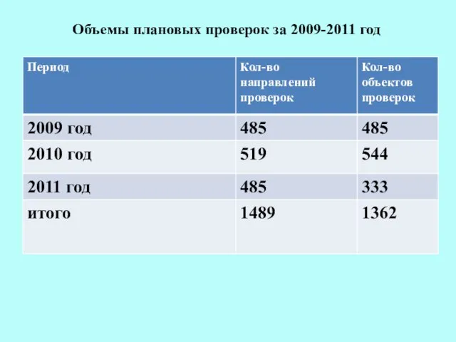 Объемы плановых проверок за 2009-2011 год