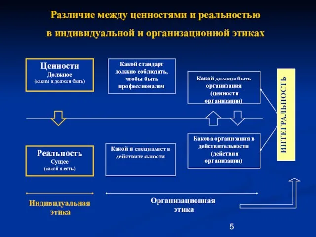 Ценности Должное (каким я должен быть) Реальность Сущее (какой я есть) Какой