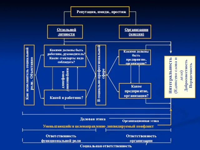 Репутация, имидж, престиж Организации (миссия) Какими должны быть предприятие, организация? Какое предприятие,