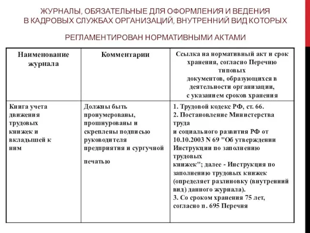 ЖУРНАЛЫ, ОБЯЗАТЕЛЬНЫЕ ДЛЯ ОФОРМЛЕНИЯ И ВЕДЕНИЯ В КАДРОВЫХ СЛУЖБАХ ОРГАНИЗАЦИЙ, ВНУТРЕННИЙ ВИД КОТОРЫХ РЕГЛАМЕНТИРОВАН НОРМАТИВНЫМИ АКТАМИ