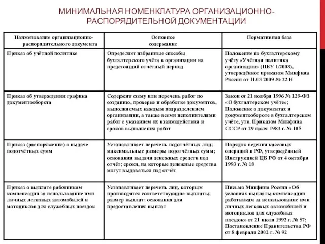 МИНИМАЛЬНАЯ НОМЕНКЛАТУРА ОРГАНИЗАЦИОННО-РАСПОРЯДИТЕЛЬНОЙ ДОКУМЕНТАЦИИ