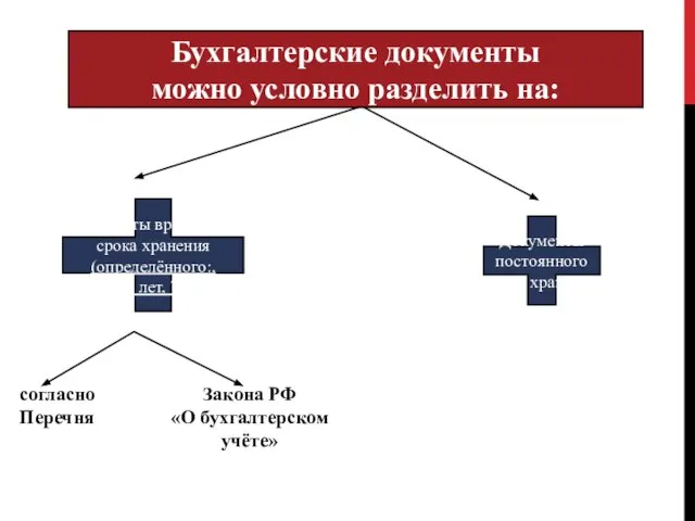 Бухгалтерские документы можно условно разделить на: Документы временного срока хранения (определённого:, 1год,