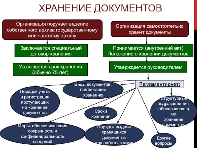 ХРАНЕНИЕ ДОКУМЕНТОВ Организация поручает ведение собственного архива государственному или частному архиву Организация