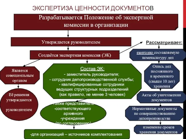 ЭКСПЕРТИЗА ЦЕННОСТИ ДОКУМЕНТОВ Разрабатывается Положение об экспертной комиссии в организации Утверждается руководителем