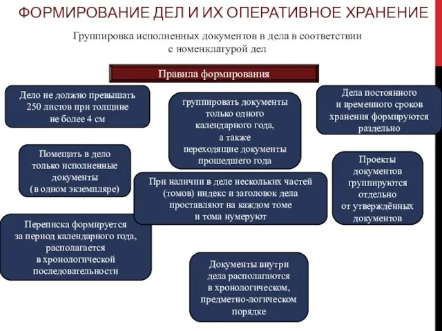 ФОРМИРОВАНИЕ ДЕЛ И ИХ ОПЕРАТИВНОЕ ХРАНЕНИЕ Группировка исполненных документов в дела в