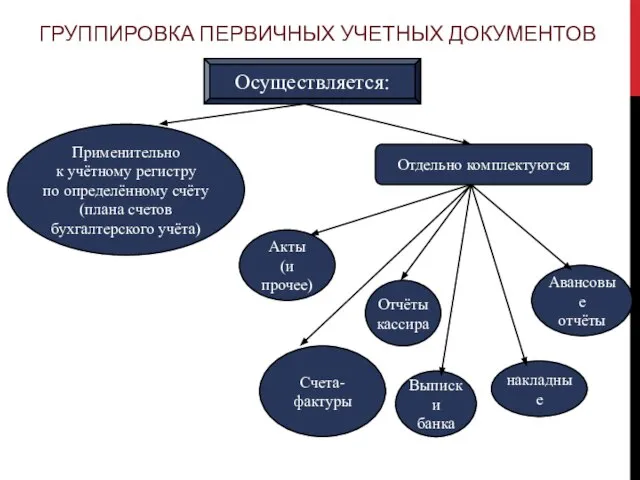 ГРУППИРОВКА ПЕРВИЧНЫХ УЧЕТНЫХ ДОКУМЕНТОВ Осуществляется: Применительно к учётному регистру по определённому счёту