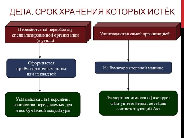 ДЕЛА, СРОК ХРАНЕНИЯ КОТОРЫХ ИСТЁК Передаются на переработку специализированной организации (в утиль)