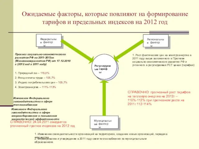 Ожидаемые факторы, которые повлияют на формирование тарифов и предельных индексов на 2012