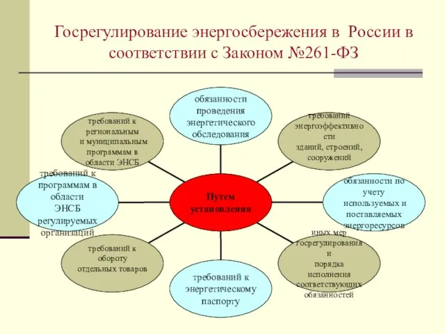 Госрегулирование энергосбережения в России в соответствии с Законом №261-ФЗ