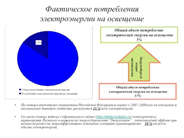 Фактическое потребления электроэнергии на освещение По данным института статистики Российской Федерации в