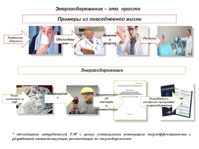 Энергосбережение – это просто Примеры из повседневной жизни Ухудшение здоровья Обследование Энергетический