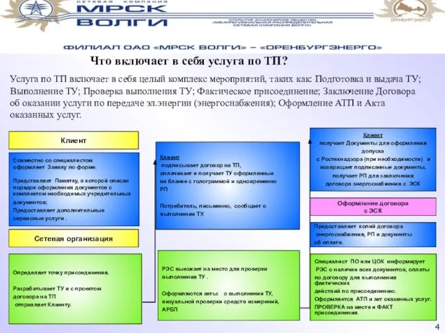 4 Определяет точку присоединения. Разрабатывает ТУ и с проектом договора на ТП