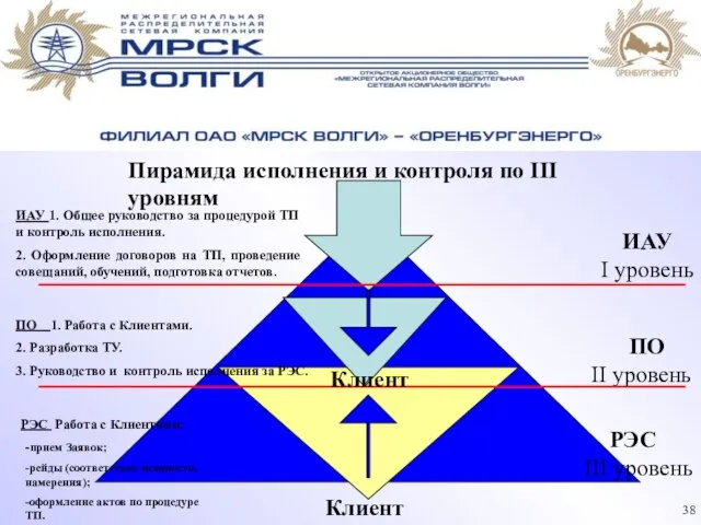 Пирамида исполнения и контроля по III уровням Клиент ПО II уровень РЭС