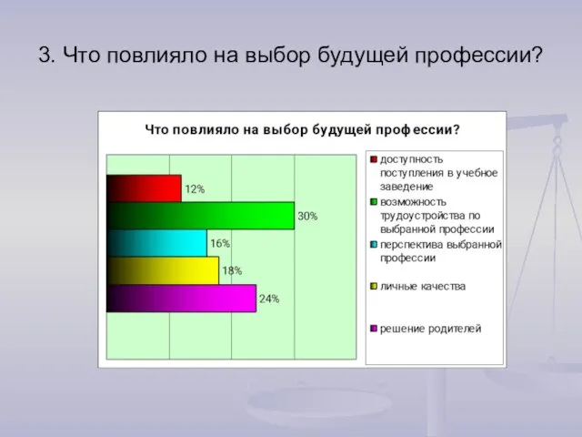 3. Что повлияло на выбор будущей профессии?