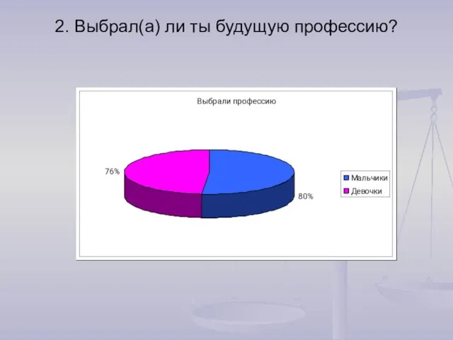 2. Выбрал(а) ли ты будущую профессию?