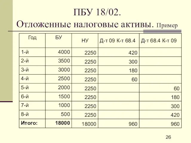 ПБУ 18/02. Отложенные налоговые активы. Пример