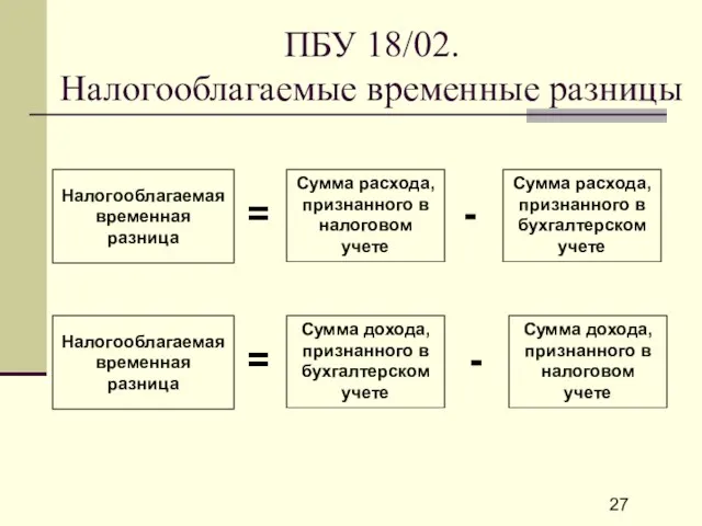 ПБУ 18/02. Налогооблагаемые временные разницы Сумма дохода, признанного в налоговом учете Сумма