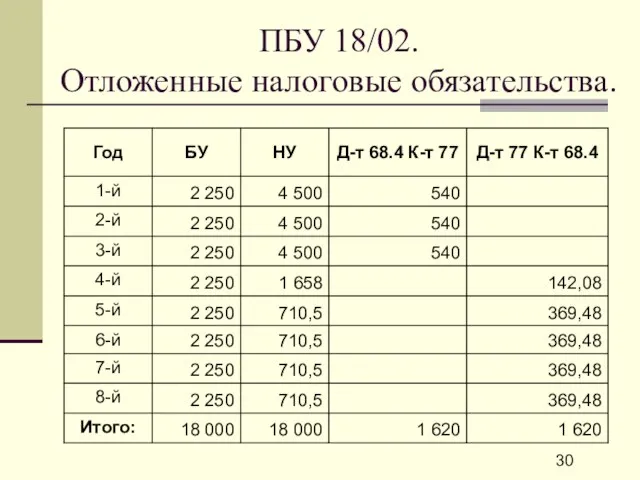 ПБУ 18/02. Отложенные налоговые обязательства.