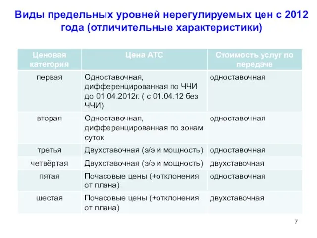 З Виды предельных уровней нерегулируемых цен с 2012 года (отличительные характеристики)