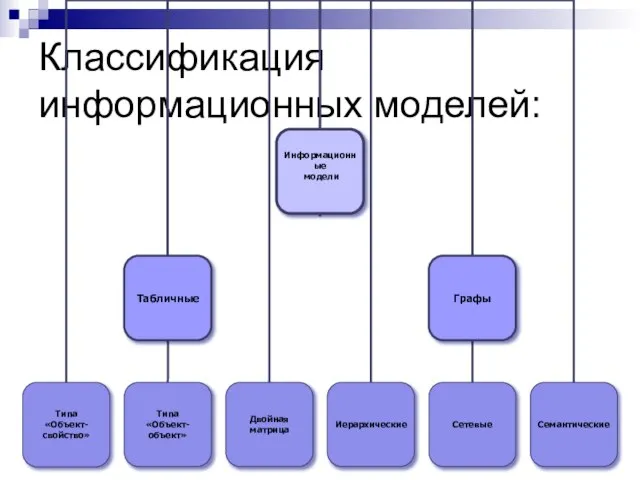Классификация информационных моделей: