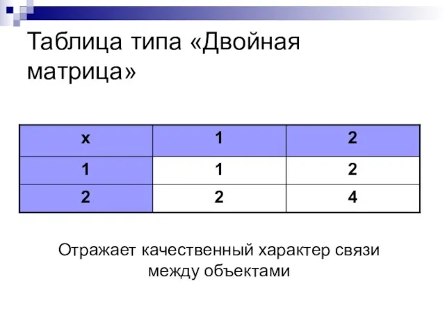 Таблица типа «Двойная матрица» Отражает качественный характер связи между объектами