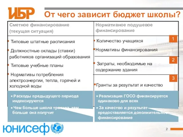 От чего зависит бюджет школы? Количество учащихся Нормативы финансирования Затраты, необходимые на