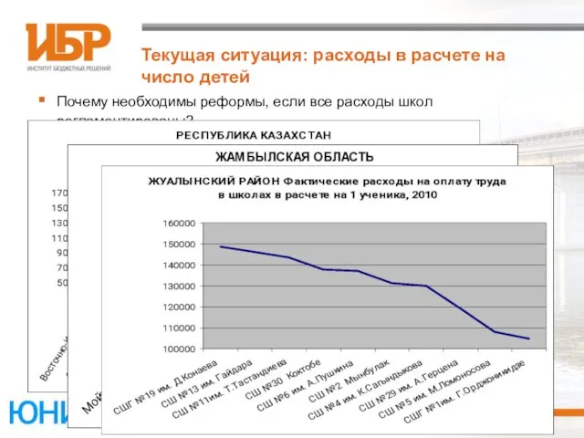 Текущая ситуация: расходы в расчете на число детей Почему необходимы реформы, если все расходы школ регламентированы?