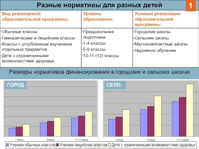 ГОРОД СЕЛО Размеры нормативов финансирования в городских и сельских школах 1