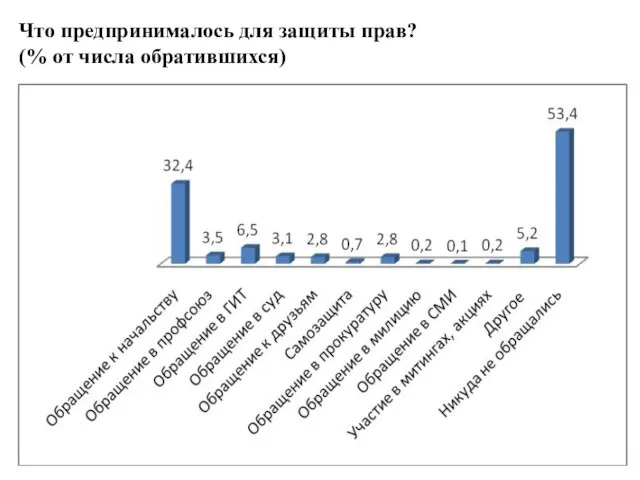 Что предпринималось для защиты прав? (% от числа обратившихся)